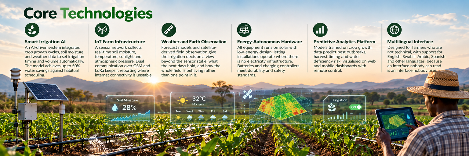 MAJI HARVEST Core Technologies