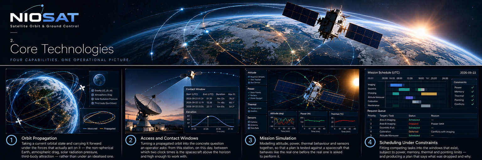 NIOSAT Core Technologies