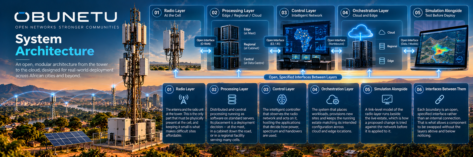 OBUNETU System Architecture