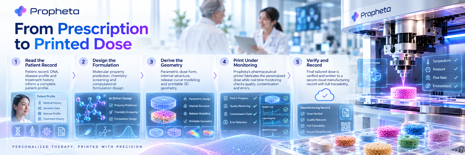 PROPHETA From Prescription to Printed Dose