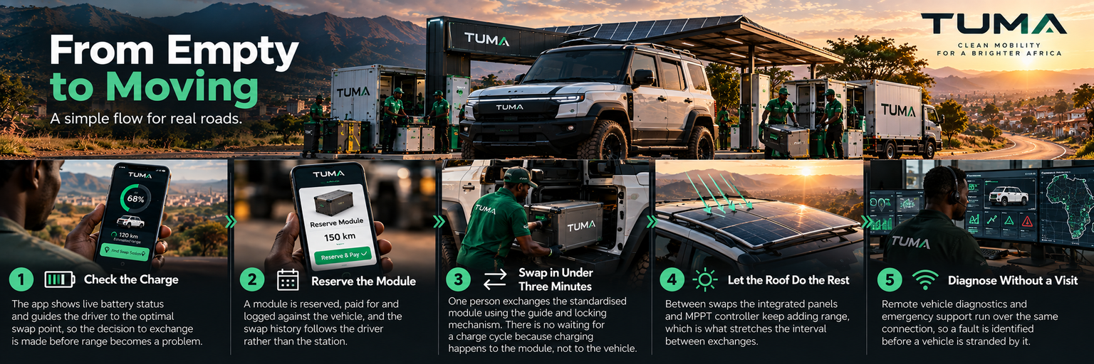 TUMA From Empty to Moving